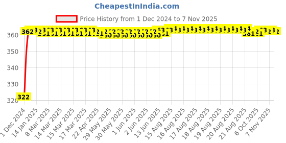 moglix.com Kozdiko 2 Pcs 18-in-1 Mocc Bike Digital Tone Magic Horn Set for Royal Enfield Himalayan kozdiko Price History Graph from 1 Dec 2024 to 6 Nov 2025