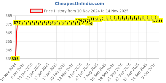 moglix.com Kozdiko 2 Pcs 18-in-1 Mocc Bike Digital Tone Magic Horn Set for Royal Enfield Thunder Bird 350 kozdiko Price History Graph from 10 Nov 2024 to 13 Nov 2025