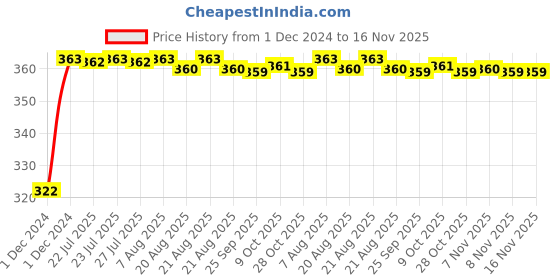moglix.com Kozdiko 2 Pcs 18-in-1 Mocc Bike Digital Tone Magic Horn Set for Royal Enfield Thunder Bird 350 kozdiko Price History Graph from 1 Dec 2024 to 15 Nov 2025