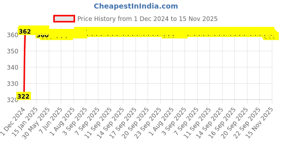 moglix.com Kozdiko 2 Pcs 18-in-1 Mocc Bike Digital Tone Magic Horn Set for Royal Enfield Thunderbird 500 kozdiko Price History Graph from 1 Dec 2024 to 15 Nov 2025