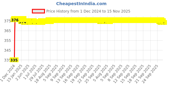 moglix.com Kozdiko 2 Pcs 18-in-1 Mocc Bike Digital Tone Magic Horn Set for Triumph Bonnervilie Street Twin kozdiko Price History Graph from 1 Dec 2024 to 15 Nov 2025