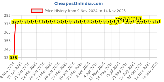 moglix.com Kozdiko 2 Pcs 18-in-1 Mocc Bike Digital Tone Magic Horn Set for Triumph Bonneville kozdiko Price History Graph from 9 Nov 2024 to 14 Nov 2025