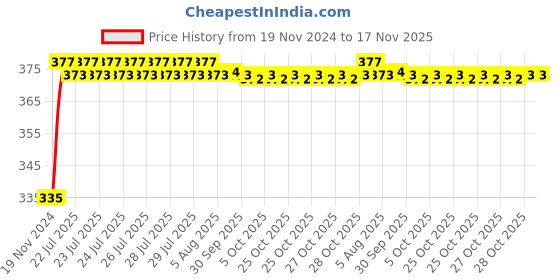 moglix.com Kozdiko 2 Pcs 18-in-1 Mocc Bike Digital Tone Magic Horn Set for Triumph Bonneville T20 kozdiko Price History Graph from 19 Nov 2024 to 17 Nov 2025
