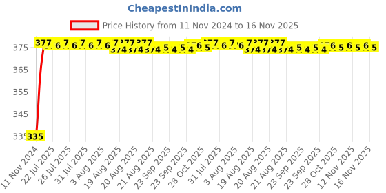 moglix.com Kozdiko 2 Pcs 18-in-1 Mocc Bike Digital Tone Magic Horn Set for Triumph Daytona 675 kozdiko Price History Graph from 11 Nov 2024 to 16 Nov 2025
