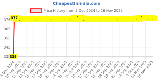 moglix.com Kozdiko 2 Pcs 18-in-1 Mocc Bike Digital Tone Magic Horn Set for Triumph Daytona 675 kozdiko Price History Graph from 3 Dec 2024 to 15 Nov 2025
