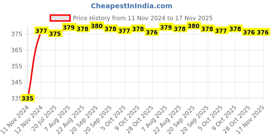 moglix.com Kozdiko 2 Pcs 18-in-1 Mocc Bike Digital Tone Magic Horn Set for Triumph Daytona 675 R kozdiko Price History Graph from 11 Nov 2024 to 17 Nov 2025
