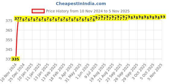 moglix.com Kozdiko 2 Pcs 18-in-1 Mocc Bike Digital Tone Magic Horn Set for Triumph Speed Triple kozdiko Price History Graph from 10 Nov 2024 to 5 Nov 2025