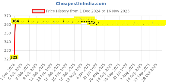 moglix.com Kozdiko 2 Pcs 18-in-1 Mocc Bike Digital Tone Magic Horn Set for Triumph Street Triple kozdiko Price History Graph from 1 Dec 2024 to 16 Nov 2025