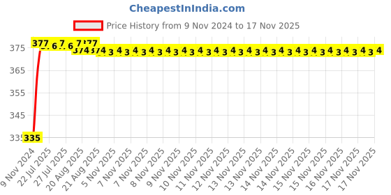moglix.com Kozdiko 2 Pcs 18-in-1 Mocc Bike Digital Tone Magic Horn Set for Triumph Thunderbird Storm kozdiko Price History Graph from 9 Nov 2024 to 15 Nov 2025