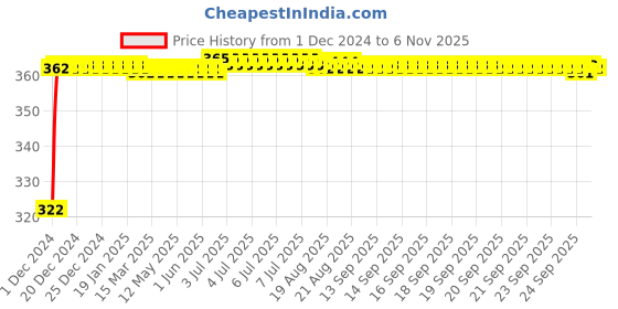 moglix.com Kozdiko 2 Pcs 18-in-1 Mocc Bike Digital Tone Magic Horn Set for Triumph Thunderbird Storm kozdiko Price History Graph from 1 Dec 2024 to 6 Nov 2025