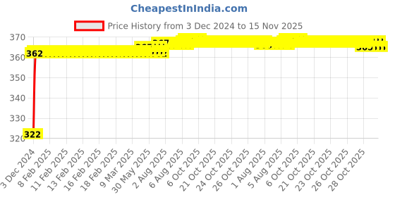 moglix.com Kozdiko 2 Pcs 18-in-1 Mocc Bike Digital Tone Magic Horn Set for Triumph Tiger 800 XCX kozdiko Price History Graph from 3 Dec 2024 to 15 Nov 2025