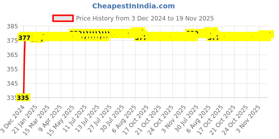 moglix.com Kozdiko 2 Pcs 18-in-1 Mocc Bike Digital Tone Magic Horn Set for Triumph Tiger 800 XR kozdiko Price History Graph from 3 Dec 2024 to 18 Nov 2025