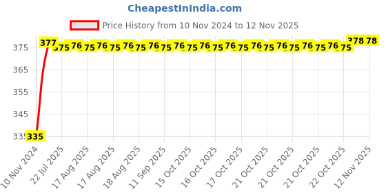 moglix.com Kozdiko 2 Pcs 18-in-1 Mocc Bike Digital Tone Magic Horn Set for Triumph Tiger 800X CA kozdiko Price History Graph from 10 Nov 2024 to 12 Nov 2025