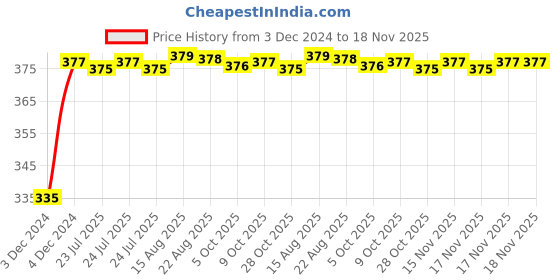 moglix.com Kozdiko 2 Pcs 18-in-1 Mocc Bike Digital Tone Magic Horn Set for Triumph Tiger 800XRX kozdiko Price History Graph from 3 Dec 2024 to 18 Nov 2025
