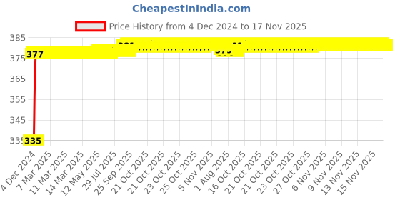 moglix.com Kozdiko 2 Pcs 18-in-1 Mocc Bike Digital Tone Magic Horn Set for TVS Apache RTR 160 kozdiko Price History Graph from 4 Dec 2024 to 16 Nov 2025