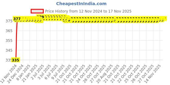 moglix.com Kozdiko 2 Pcs 18-in-1 Mocc Bike Digital Tone Magic Horn Set for TVS Apache RTR 180 kozdiko Price History Graph from 12 Nov 2024 to 16 Nov 2025