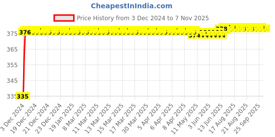 moglix.com Kozdiko 2 Pcs 18-in-1 Mocc Bike Digital Tone Magic Horn Set for TVS Phoenix-1 kozdiko Price History Graph from 3 Dec 2024 to 6 Nov 2025