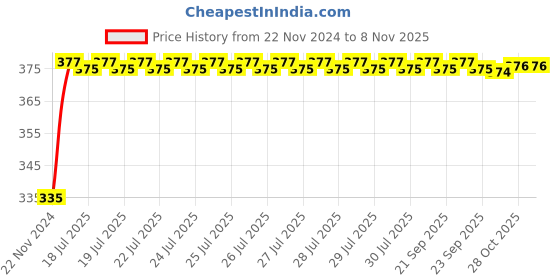 moglix.com Kozdiko 2 Pcs 18-in-1 Mocc Bike Digital Tone Magic Horn Set for TVS Star City Plus kozdiko Price History Graph from 22 Nov 2024 to 7 Nov 2025