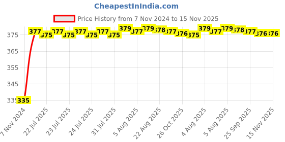 moglix.com Kozdiko 2 Pcs 18-in-1 Mocc Bike Digital Tone Magic Horn Set for TVS Super XL kozdiko Price History Graph from 7 Nov 2024 to 15 Nov 2025