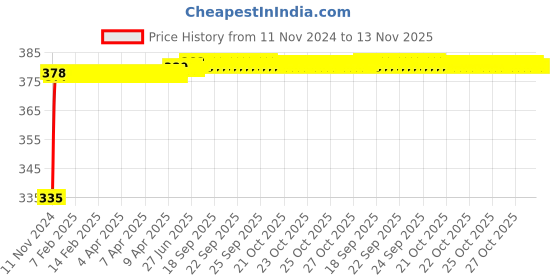 moglix.com Kozdiko 2 Pcs 18-in-1 Mocc Bike Digital Tone Magic Horn Set for TVS Untitled-1 Victor kozdiko Price History Graph from 11 Nov 2024 to 13 Nov 2025
