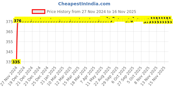 moglix.com Kozdiko 2 Pcs 18-in-1 Mocc Bike Digital Tone Magic Horn Set for Yamaha Fazer kozdiko Price History Graph from 27 Nov 2024 to 15 Nov 2025