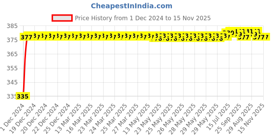 moglix.com Kozdiko 2 Pcs 18-in-1 Mocc Bike Digital Tone Magic Horn Set for Yamaha FZ 16 kozdiko Price History Graph from 1 Dec 2024 to 14 Nov 2025