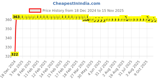 moglix.com Kozdiko 2 Pcs 18-in-1 Mocc Bike Digital Tone Magic Horn Set for Yamaha FZ, KOZ_87722 kozdiko Price History Graph from 18 Dec 2024 to 15 Nov 2025