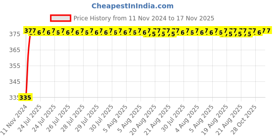 moglix.com Kozdiko 2 Pcs 18-in-1 Mocc Bike Digital Tone Magic Horn Set for Yamaha FZ S kozdiko Price History Graph from 11 Nov 2024 to 17 Nov 2025