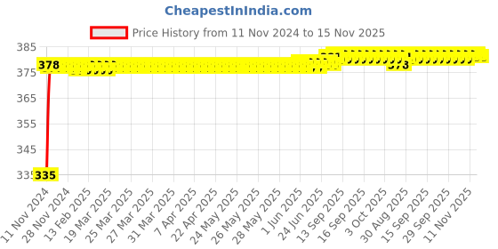 moglix.com Kozdiko 2 Pcs 18-in-1 Mocc Bike Digital Tone Magic Horn Set for Yamaha FZi kozdiko Price History Graph from 11 Nov 2024 to 15 Nov 2025