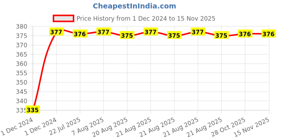 moglix.com Kozdiko 2 Pcs 18-in-1 Mocc Bike Digital Tone Magic Horn Set for Yamaha MT 03 kozdiko Price History Graph from 1 Dec 2024 to 14 Nov 2025