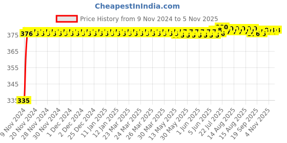 moglix.com Kozdiko 2 Pcs 18-in-1 Mocc Bike Digital Tone Magic Horn Set for Yamaha MT 09 kozdiko Price History Graph from 9 Nov 2024 to 5 Nov 2025