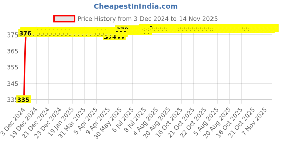 moglix.com Kozdiko 2 Pcs 18-in-1 Mocc Bike Digital Tone Magic Horn Set for Yamaha Saluto kozdiko Price History Graph from 3 Dec 2024 to 7 Nov 2025