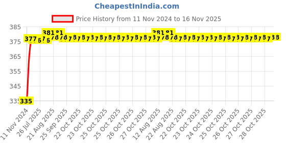 moglix.com Kozdiko 2 Pcs 18-in-1 Mocc Bike Digital Tone Magic Horn Set for Yamaha SZR03 kozdiko Price History Graph from 11 Nov 2024 to 16 Nov 2025