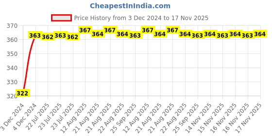 moglix.com Kozdiko 2 Pcs 18-in-1 Mocc Bike Digital Tone Magic Horn Set for Yamaha SZR03 kozdiko Price History Graph from 3 Dec 2024 to 17 Nov 2025