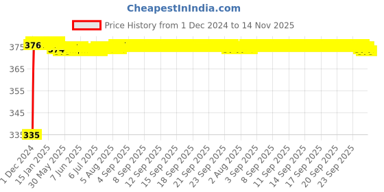 moglix.com Kozdiko 2 Pcs 18-in-1 Mocc Bike Digital Tone Magic Horn Set for Yamaha VMAX kozdiko Price History Graph from 1 Dec 2024 to 14 Nov 2025