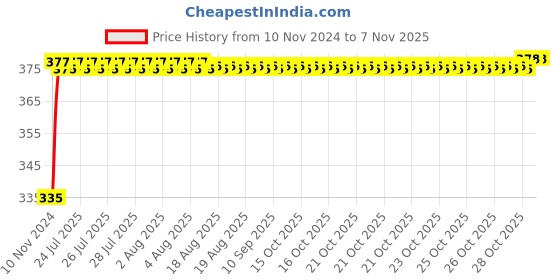 moglix.com Kozdiko 2 Pcs 18-in-1 Mocc Bike Digital Tone Magic Horn Set for Yamaha YZF R1 kozdiko Price History Graph from 10 Nov 2024 to 7 Nov 2025