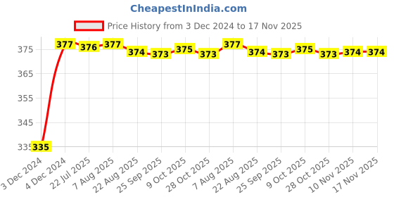 moglix.com Kozdiko 2 Pcs 18-in-1 Mocc Bike Digital Tone Magic Horn Set for Yamaha YZF R15 kozdiko Price History Graph from 3 Dec 2024 to 17 Nov 2025