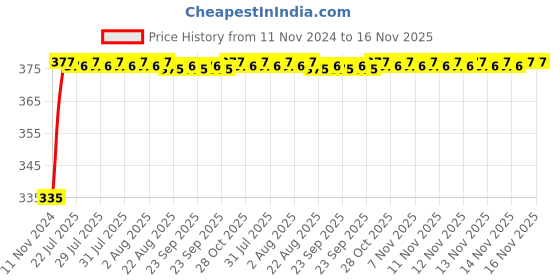 moglix.com Kozdiko 2 Pcs 18-in-1 Mocc Bike Digital Tone Magic Horn Set for Yamaha YZF R3 kozdiko Price History Graph from 11 Nov 2024 to 16 Nov 2025