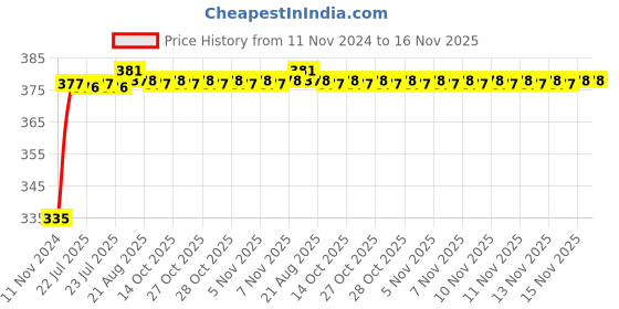 moglix.com Kozdiko 2 Pcs 18-in-1 Mocc Bike Digital Tone Magic Horn Set for Yamaha YZF Rim kozdiko Price History Graph from 11 Nov 2024 to 16 Nov 2025