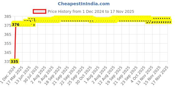moglix.com Kozdiko 2 Pcs 18-in-1 Mocc Bike Digital Tone Magic Horn Set for Yamaha YZF Rim kozdiko Price History Graph from 1 Dec 2024 to 17 Nov 2025
