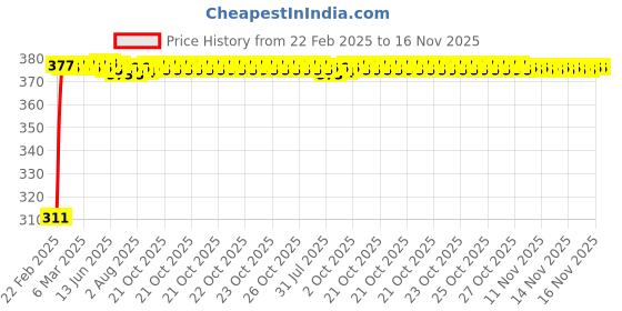 moglix.com Kozdiko 2 Pcs 18-in-1 Mocc Car Digital Tone Magic Horn Set for Audi A4 kozdiko Price History Graph from 22 Feb 2025 to 16 Nov 2025