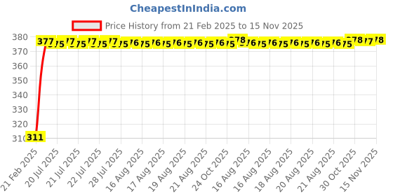 moglix.com Kozdiko 2 Pcs 18-in-1 Mocc Car Digital Tone Magic Horn Set for Bikes, Scooty &a; Cars kozdiko Price History Graph from 21 Feb 2025 to 15 Nov 2025