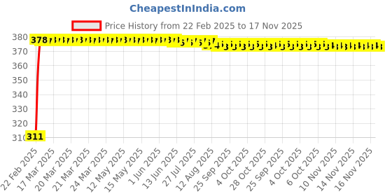 moglix.com Kozdiko 2 Pcs 18-in-1 Mocc Car Digital Tone Magic Horn Set for Fiat Avventura kozdiko Price History Graph from 22 Feb 2025 to 16 Nov 2025
