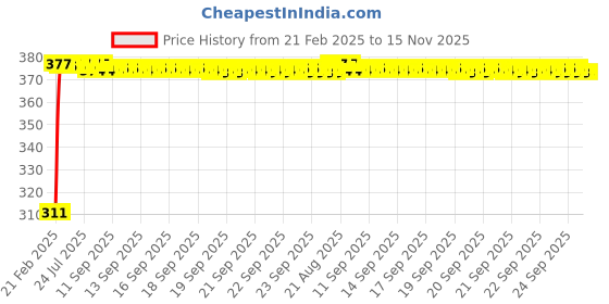 moglix.com Kozdiko 2 Pcs 18-in-1 Mocc Car Digital Tone Magic Horn Set for Ford Figo kozdiko Price History Graph from 21 Feb 2025 to 15 Nov 2025