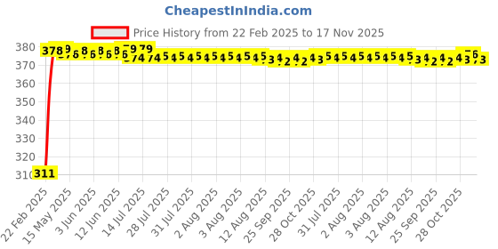moglix.com Kozdiko 2 Pcs 18-in-1 Mocc Car Digital Tone Magic Horn Set for Hyundai Santro 2018 kozdiko Price History Graph from 22 Feb 2025 to 17 Nov 2025