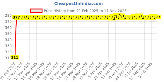 moglix.com Kozdiko 2 Pcs 18-in-1 Mocc Car Digital Tone Magic Horn Set for Jaguar XE kozdiko Price History Graph from 21 Feb 2025 to 17 Nov 2025