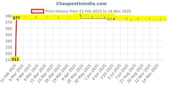 moglix.com Kozdiko 2 Pcs 18-in-1 Mocc Car Digital Tone Magic Horn Set for Maruti Suzuki Baleno kozdiko Price History Graph from 22 Feb 2025 to 16 Nov 2025