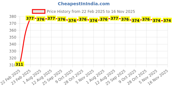 moglix.com Kozdiko 2 Pcs 18-in-1 Mocc Car Digital Tone Magic Horn Set for Maruti Suzuki Ciaz kozdiko Price History Graph from 22 Feb 2025 to 16 Nov 2025