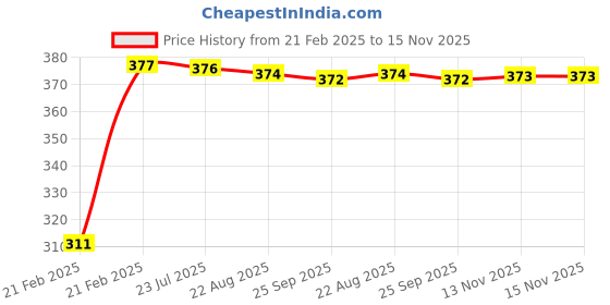moglix.com Kozdiko 2 Pcs 18-in-1 Mocc Car Digital Tone Magic Horn Set for Maruti Suzuki Omni kozdiko Price History Graph from 21 Feb 2025 to 15 Nov 2025