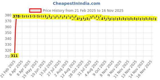 moglix.com Kozdiko 2 Pcs 18-in-1 Mocc Car Digital Tone Magic Horn Set for Maruti Suzuki Ritz kozdiko Price History Graph from 21 Feb 2025 to 16 Nov 2025